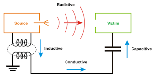 什么是EMI和EMC？
