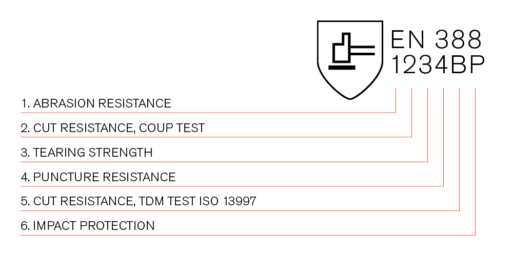  防機械風(fēng)險防護手套EN 388：2016