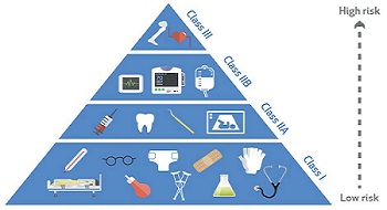 醫(yī)療設備CE認證分類形象圖